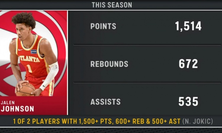 九游正版通道-本赛季仅两人达成至少1500分600板500助：杰伦·约翰逊 约基奇